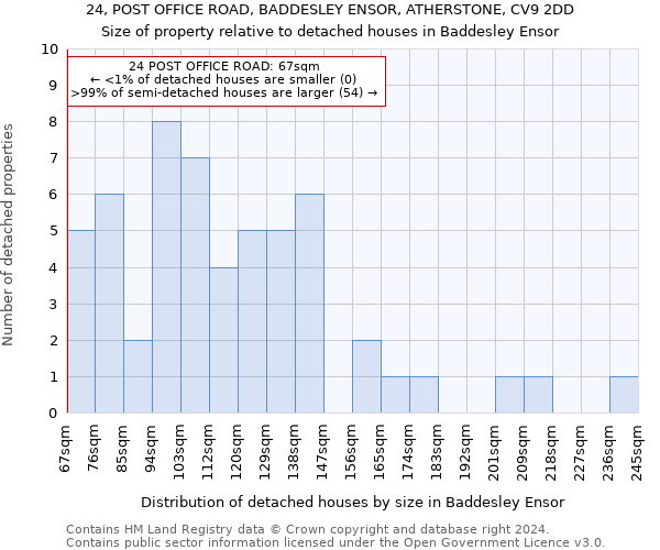 24, POST OFFICE ROAD, BADDESLEY ENSOR, ATHERSTONE, CV9 2DD: Size of property relative to detached houses in Baddesley Ensor