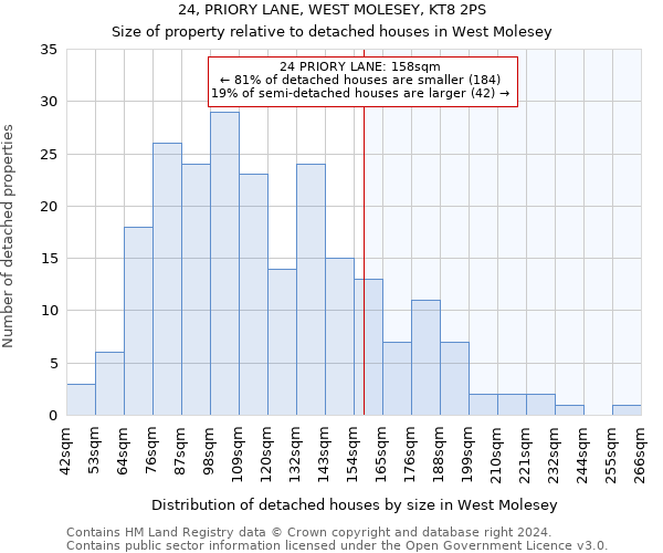 24, PRIORY LANE, WEST MOLESEY, KT8 2PS: Size of property relative to detached houses in West Molesey