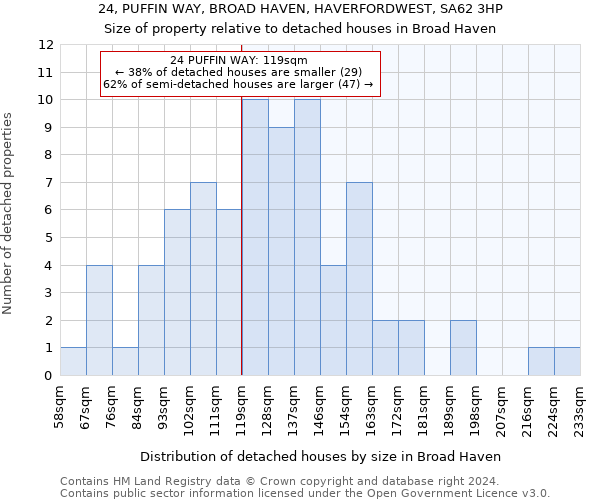 24, PUFFIN WAY, BROAD HAVEN, HAVERFORDWEST, SA62 3HP: Size of property relative to detached houses in Broad Haven