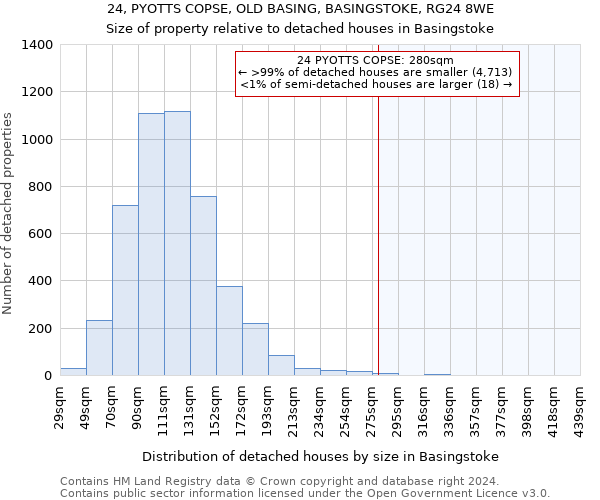 24, PYOTTS COPSE, OLD BASING, BASINGSTOKE, RG24 8WE: Size of property relative to detached houses in Basingstoke