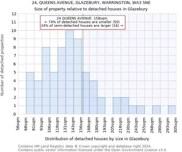 24, QUEENS AVENUE, GLAZEBURY, WARRINGTON, WA3 5NE: Size of property relative to detached houses in Glazebury