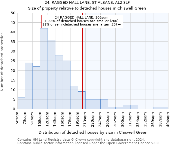 24, RAGGED HALL LANE, ST ALBANS, AL2 3LF: Size of property relative to detached houses in Chiswell Green