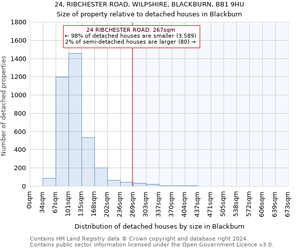 24, RIBCHESTER ROAD, WILPSHIRE, BLACKBURN, BB1 9HU: Size of property relative to detached houses in Blackburn