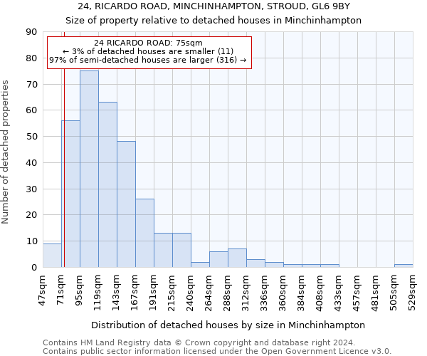 24, RICARDO ROAD, MINCHINHAMPTON, STROUD, GL6 9BY: Size of property relative to detached houses in Minchinhampton