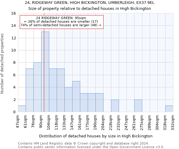 24, RIDGEWAY GREEN, HIGH BICKINGTON, UMBERLEIGH, EX37 9EL: Size of property relative to detached houses in High Bickington