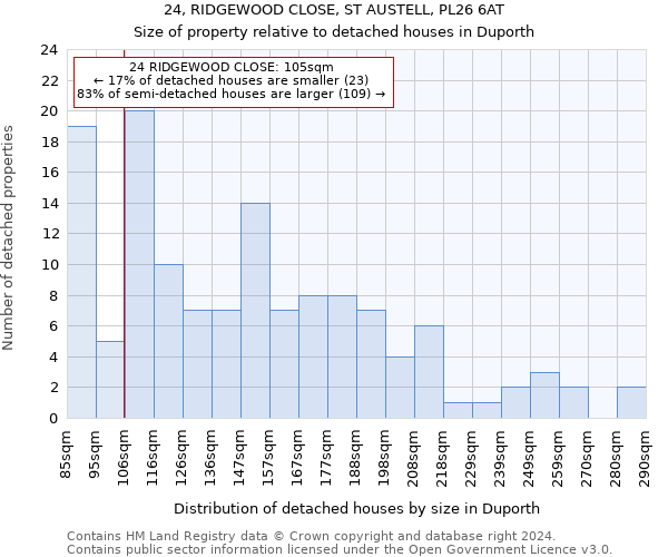 24, RIDGEWOOD CLOSE, ST AUSTELL, PL26 6AT: Size of property relative to detached houses in Duporth