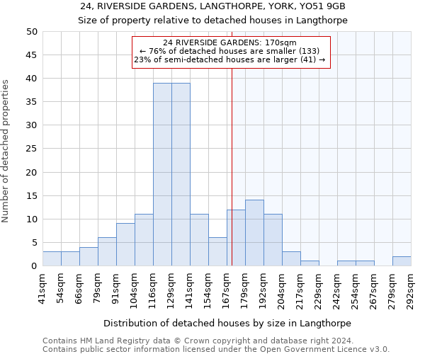 24, RIVERSIDE GARDENS, LANGTHORPE, YORK, YO51 9GB: Size of property relative to detached houses in Langthorpe