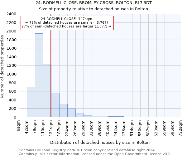 24, RODMELL CLOSE, BROMLEY CROSS, BOLTON, BL7 9DT: Size of property relative to detached houses in Bolton