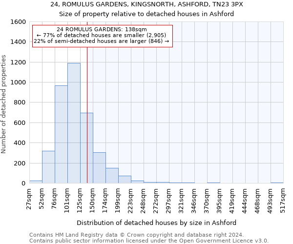 24, ROMULUS GARDENS, KINGSNORTH, ASHFORD, TN23 3PX: Size of property relative to detached houses in Ashford