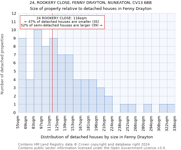 24, ROOKERY CLOSE, FENNY DRAYTON, NUNEATON, CV13 6BB: Size of property relative to detached houses in Fenny Drayton