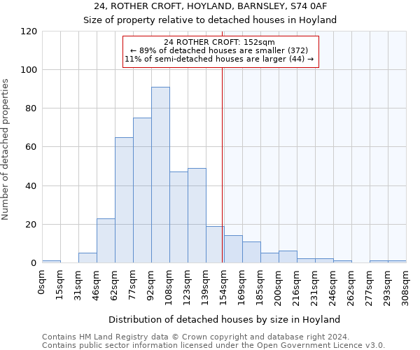 24, ROTHER CROFT, HOYLAND, BARNSLEY, S74 0AF: Size of property relative to detached houses in Hoyland