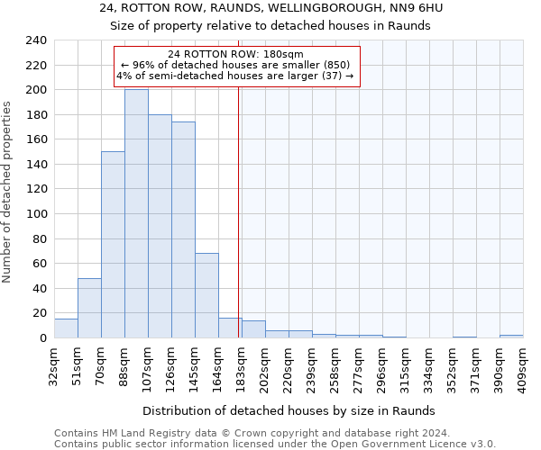 24, ROTTON ROW, RAUNDS, WELLINGBOROUGH, NN9 6HU: Size of property relative to detached houses in Raunds