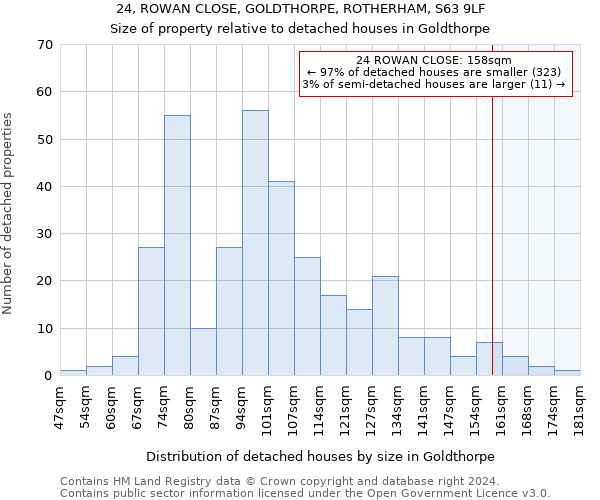 24, ROWAN CLOSE, GOLDTHORPE, ROTHERHAM, S63 9LF: Size of property relative to detached houses in Goldthorpe