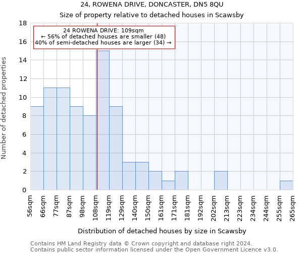 24, ROWENA DRIVE, DONCASTER, DN5 8QU: Size of property relative to detached houses in Scawsby