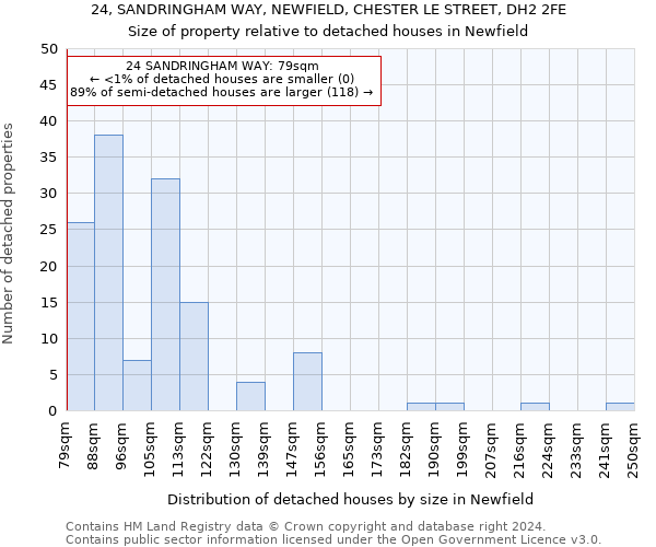 24, SANDRINGHAM WAY, NEWFIELD, CHESTER LE STREET, DH2 2FE: Size of property relative to detached houses in Newfield