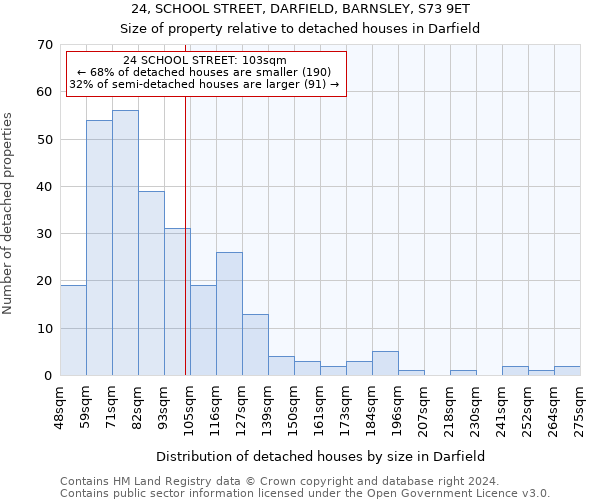 24, SCHOOL STREET, DARFIELD, BARNSLEY, S73 9ET: Size of property relative to detached houses in Darfield