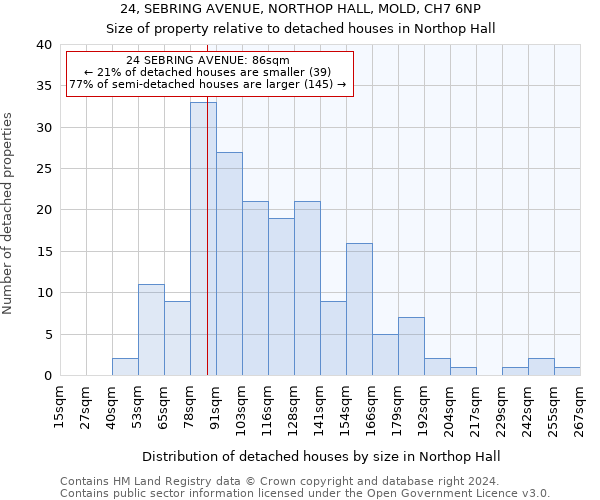 24, SEBRING AVENUE, NORTHOP HALL, MOLD, CH7 6NP: Size of property relative to detached houses in Northop Hall