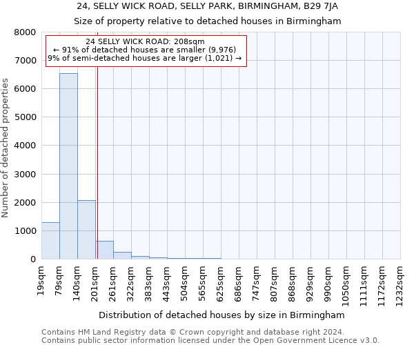 24, SELLY WICK ROAD, SELLY PARK, BIRMINGHAM, B29 7JA: Size of property relative to detached houses in Birmingham