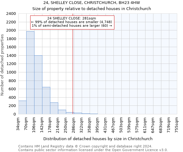 24, SHELLEY CLOSE, CHRISTCHURCH, BH23 4HW: Size of property relative to detached houses in Christchurch