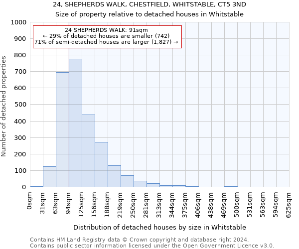 24, SHEPHERDS WALK, CHESTFIELD, WHITSTABLE, CT5 3ND: Size of property relative to detached houses in Whitstable