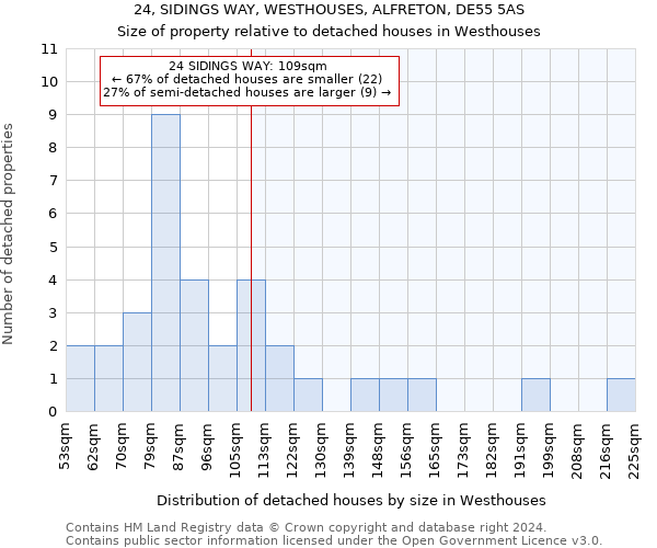 24, SIDINGS WAY, WESTHOUSES, ALFRETON, DE55 5AS: Size of property relative to detached houses in Westhouses