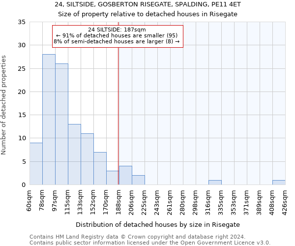 24, SILTSIDE, GOSBERTON RISEGATE, SPALDING, PE11 4ET: Size of property relative to detached houses in Risegate