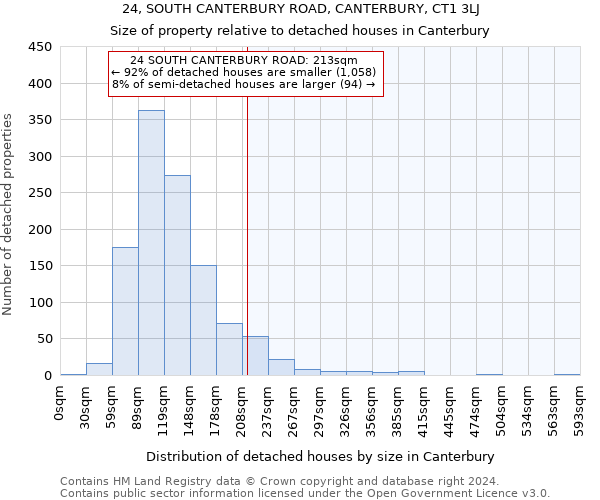 24, SOUTH CANTERBURY ROAD, CANTERBURY, CT1 3LJ: Size of property relative to detached houses in Canterbury