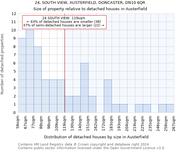 24, SOUTH VIEW, AUSTERFIELD, DONCASTER, DN10 6QR: Size of property relative to detached houses in Austerfield