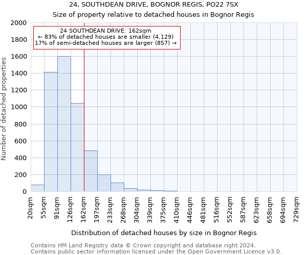 24, SOUTHDEAN DRIVE, BOGNOR REGIS, PO22 7SX: Size of property relative to detached houses in Bognor Regis