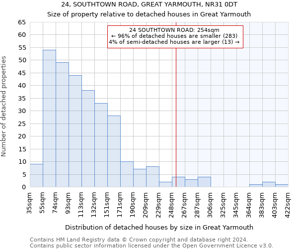 24, SOUTHTOWN ROAD, GREAT YARMOUTH, NR31 0DT: Size of property relative to detached houses in Great Yarmouth