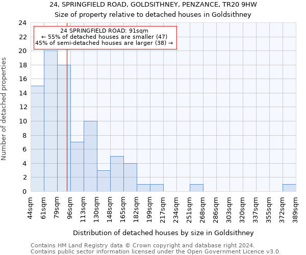 24, SPRINGFIELD ROAD, GOLDSITHNEY, PENZANCE, TR20 9HW: Size of property relative to detached houses in Goldsithney