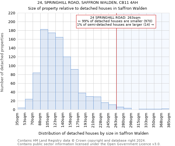 24, SPRINGHILL ROAD, SAFFRON WALDEN, CB11 4AH: Size of property relative to detached houses in Saffron Walden