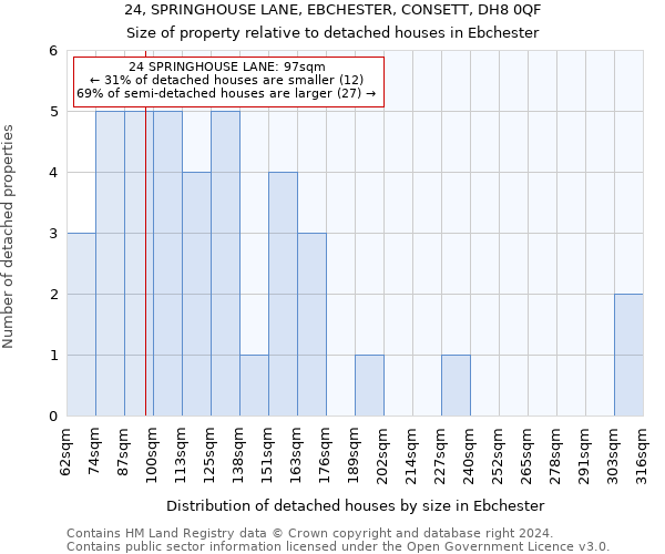 24, SPRINGHOUSE LANE, EBCHESTER, CONSETT, DH8 0QF: Size of property relative to detached houses in Ebchester