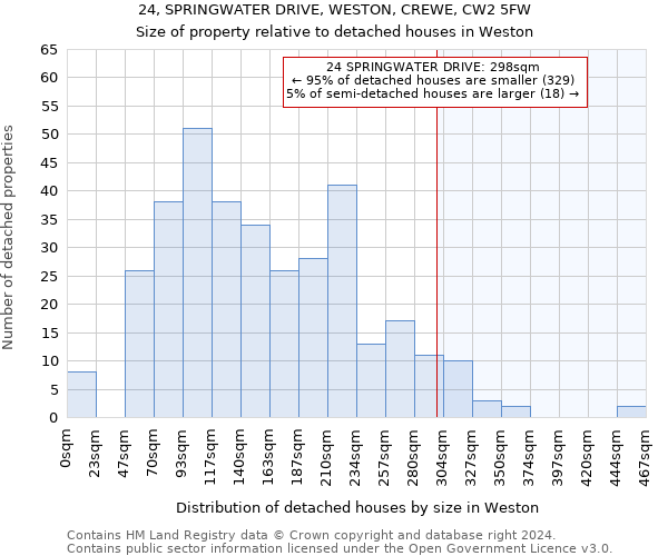 24, SPRINGWATER DRIVE, WESTON, CREWE, CW2 5FW: Size of property relative to detached houses in Weston