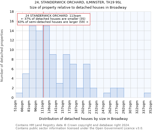 24, STANDERWICK ORCHARD, ILMINSTER, TA19 9SL: Size of property relative to detached houses in Broadway