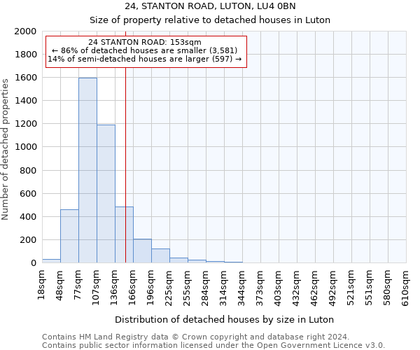 24, STANTON ROAD, LUTON, LU4 0BN: Size of property relative to detached houses in Luton