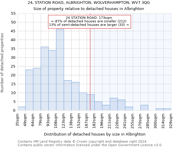 24, STATION ROAD, ALBRIGHTON, WOLVERHAMPTON, WV7 3QG: Size of property relative to detached houses in Albrighton