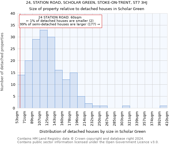 24, STATION ROAD, SCHOLAR GREEN, STOKE-ON-TRENT, ST7 3HJ: Size of property relative to detached houses in Scholar Green