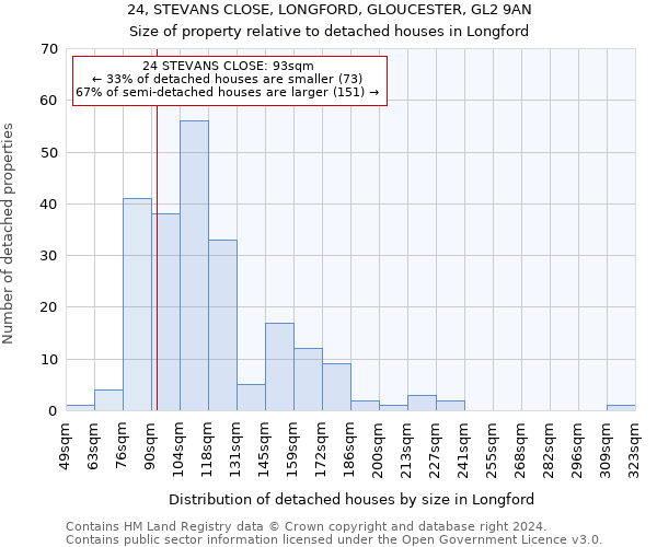 24, STEVANS CLOSE, LONGFORD, GLOUCESTER, GL2 9AN: Size of property relative to detached houses in Longford