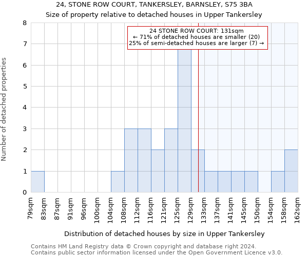 24, STONE ROW COURT, TANKERSLEY, BARNSLEY, S75 3BA: Size of property relative to detached houses in Upper Tankersley