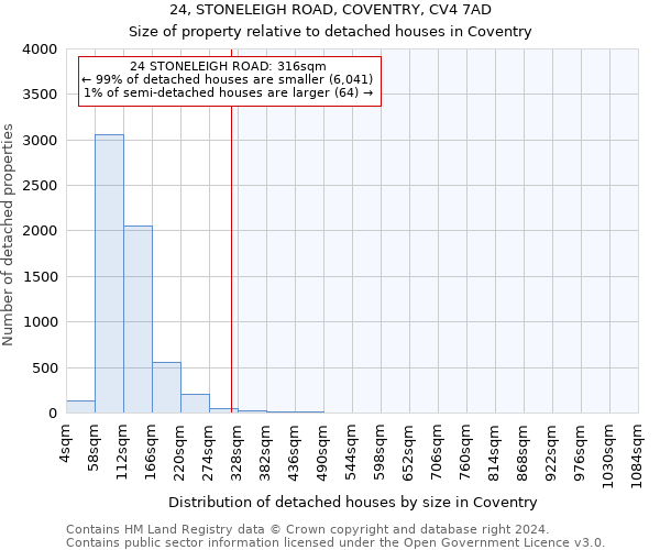 24, STONELEIGH ROAD, COVENTRY, CV4 7AD: Size of property relative to detached houses in Coventry