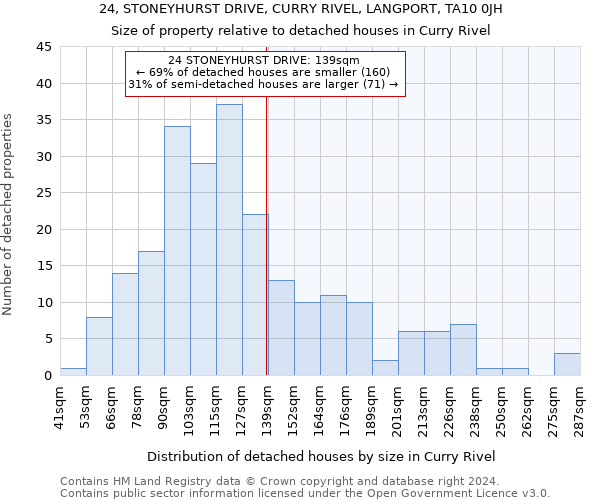 24, STONEYHURST DRIVE, CURRY RIVEL, LANGPORT, TA10 0JH: Size of property relative to detached houses in Curry Rivel