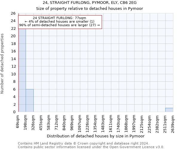 24, STRAIGHT FURLONG, PYMOOR, ELY, CB6 2EG: Size of property relative to detached houses in Pymoor