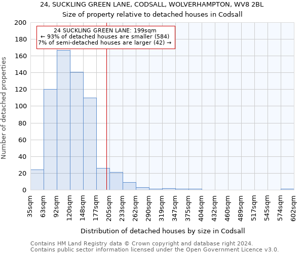 24, SUCKLING GREEN LANE, CODSALL, WOLVERHAMPTON, WV8 2BL: Size of property relative to detached houses in Codsall