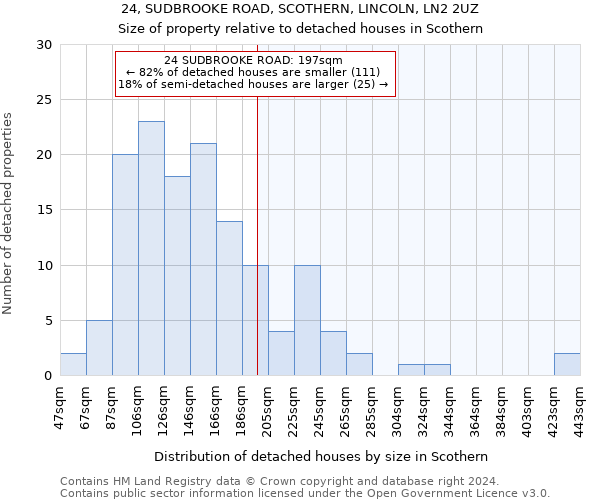 24, SUDBROOKE ROAD, SCOTHERN, LINCOLN, LN2 2UZ: Size of property relative to detached houses in Scothern