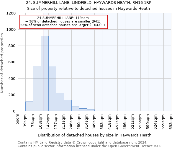 24, SUMMERHILL LANE, LINDFIELD, HAYWARDS HEATH, RH16 1RP: Size of property relative to detached houses in Haywards Heath