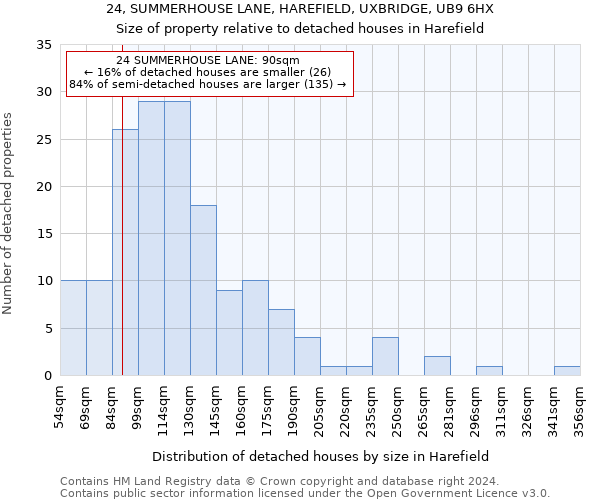 24, SUMMERHOUSE LANE, HAREFIELD, UXBRIDGE, UB9 6HX: Size of property relative to detached houses in Harefield