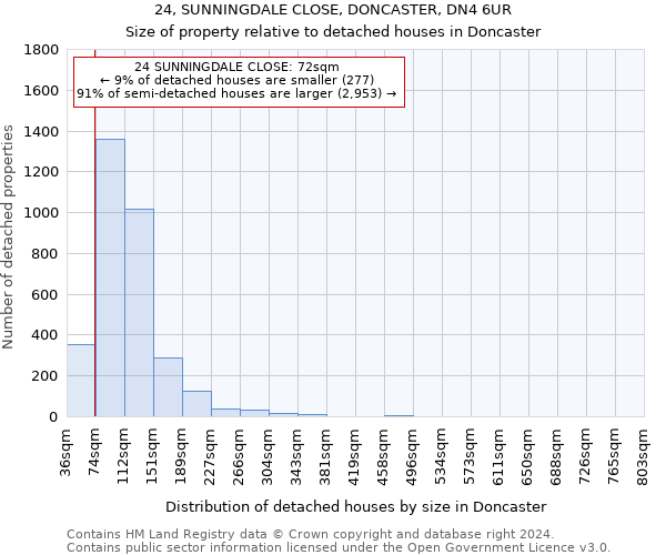 24, SUNNINGDALE CLOSE, DONCASTER, DN4 6UR: Size of property relative to detached houses in Doncaster