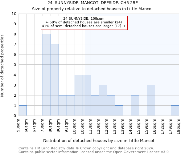 24, SUNNYSIDE, MANCOT, DEESIDE, CH5 2BE: Size of property relative to detached houses in Little Mancot