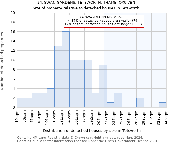 24, SWAN GARDENS, TETSWORTH, THAME, OX9 7BN: Size of property relative to detached houses in Tetsworth